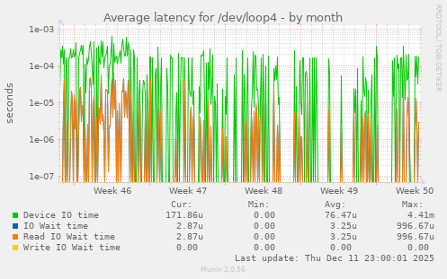 Average latency for /dev/loop4