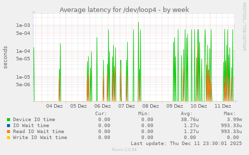 Average latency for /dev/loop4