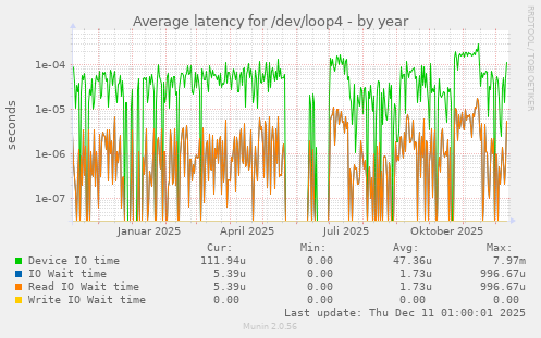 Average latency for /dev/loop4
