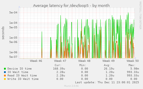Average latency for /dev/loop5