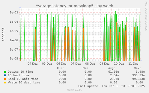 Average latency for /dev/loop5