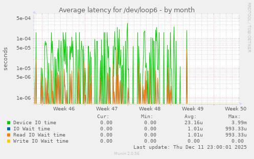 Average latency for /dev/loop6