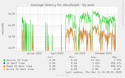 Average latency for /dev/loop6