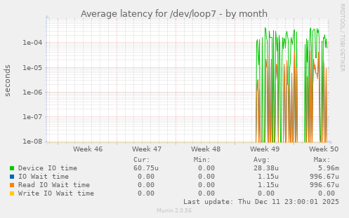 Average latency for /dev/loop7