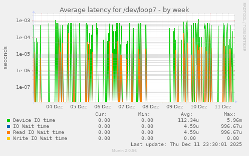 Average latency for /dev/loop7