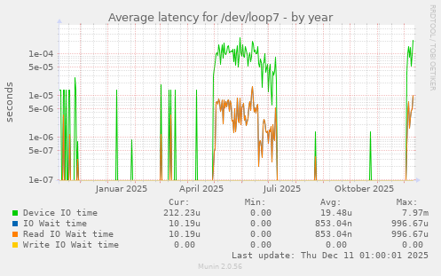 Average latency for /dev/loop7