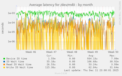 Average latency for /dev/md0