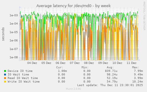 Average latency for /dev/md0