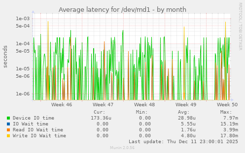 Average latency for /dev/md1