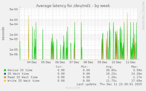 Average latency for /dev/md1