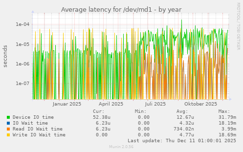 Average latency for /dev/md1