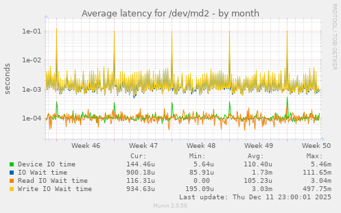 Average latency for /dev/md2