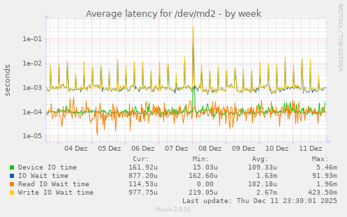 Average latency for /dev/md2
