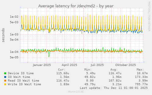 Average latency for /dev/md2