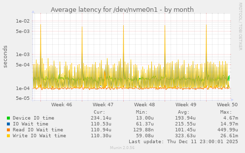 Average latency for /dev/nvme0n1