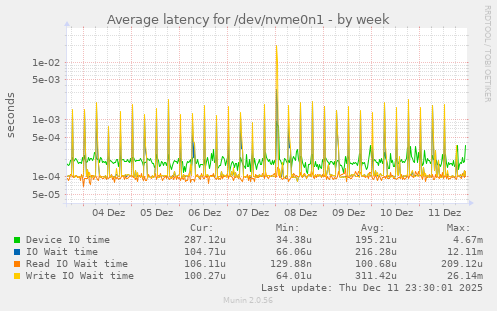 Average latency for /dev/nvme0n1