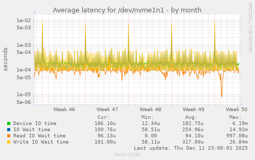 Average latency for /dev/nvme1n1