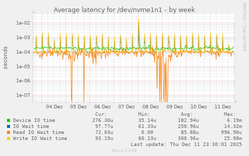 Average latency for /dev/nvme1n1