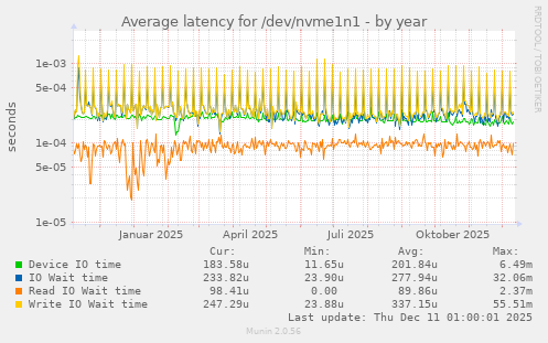 Average latency for /dev/nvme1n1