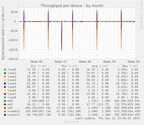 Throughput per device