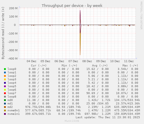 Throughput per device