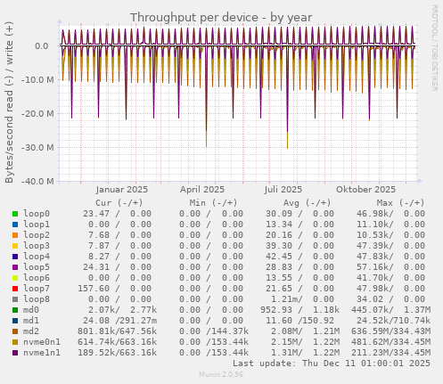 Throughput per device
