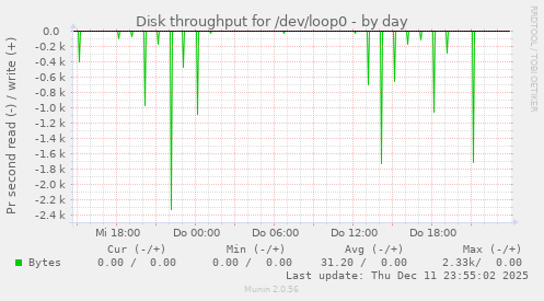 Disk throughput for /dev/loop0