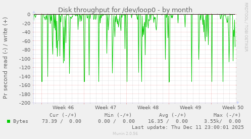 Disk throughput for /dev/loop0