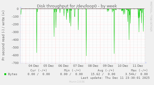 Disk throughput for /dev/loop0