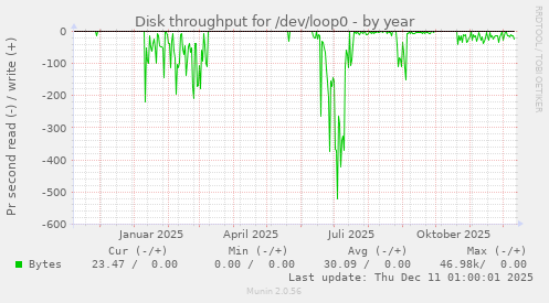 Disk throughput for /dev/loop0