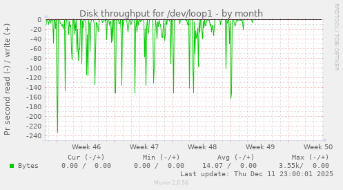 Disk throughput for /dev/loop1