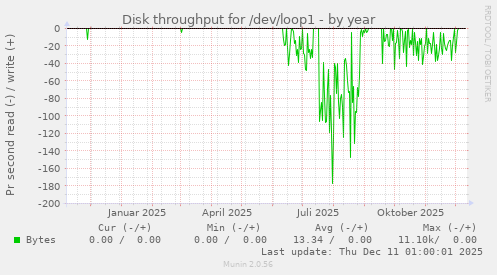 Disk throughput for /dev/loop1