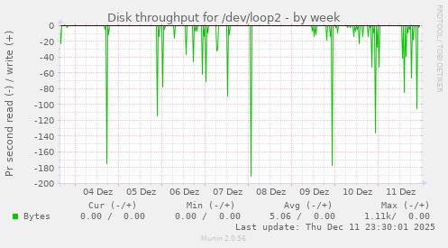 Disk throughput for /dev/loop2