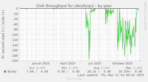 Disk throughput for /dev/loop2