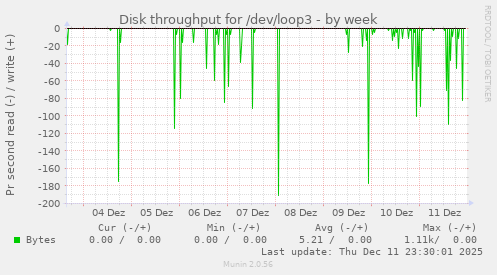 Disk throughput for /dev/loop3