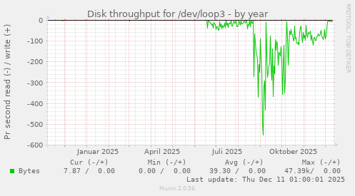 Disk throughput for /dev/loop3