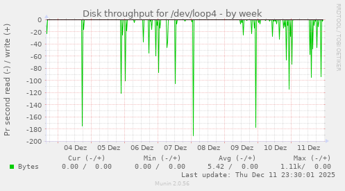 Disk throughput for /dev/loop4