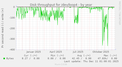 Disk throughput for /dev/loop4