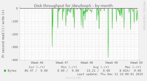 Disk throughput for /dev/loop5