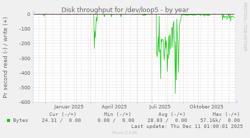 Disk throughput for /dev/loop5