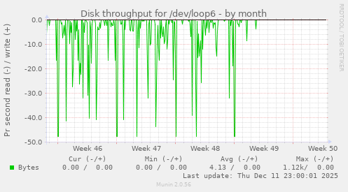 Disk throughput for /dev/loop6