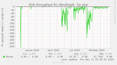Disk throughput for /dev/loop6