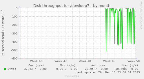 Disk throughput for /dev/loop7