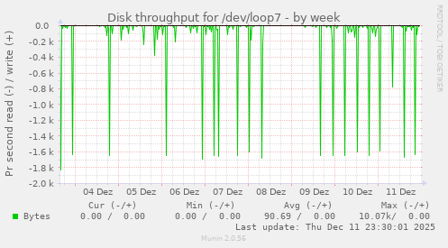 Disk throughput for /dev/loop7