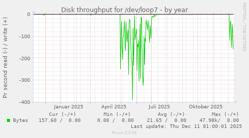 Disk throughput for /dev/loop7