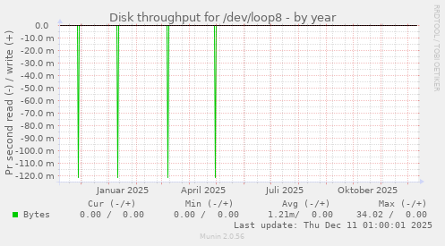 Disk throughput for /dev/loop8