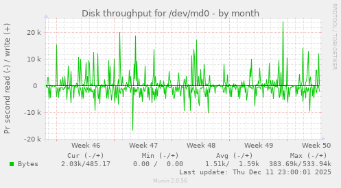 Disk throughput for /dev/md0