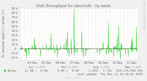 Disk throughput for /dev/md0