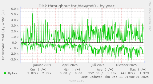 Disk throughput for /dev/md0