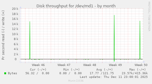 Disk throughput for /dev/md1